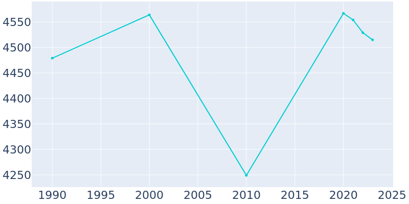 Population Graph For Sellersville, 1990 - 2022