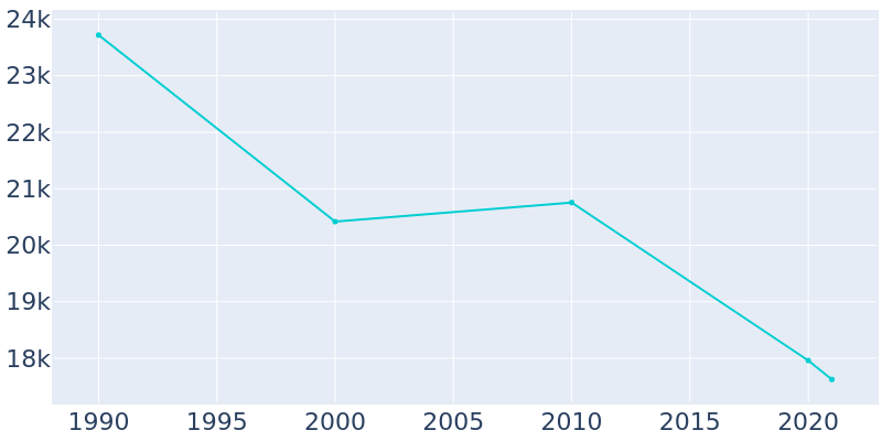 Population Graph For Selma, 1990 - 2022