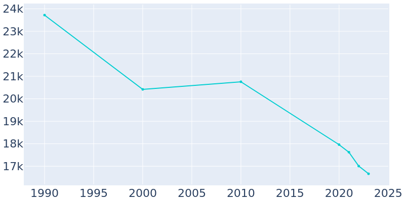 Population Graph For Selma, 1990 - 2022