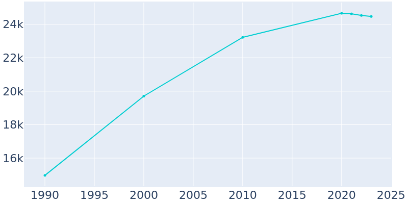 Population Graph For Selma, 1990 - 2022