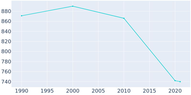Population Graph For Selma, 1990 - 2022