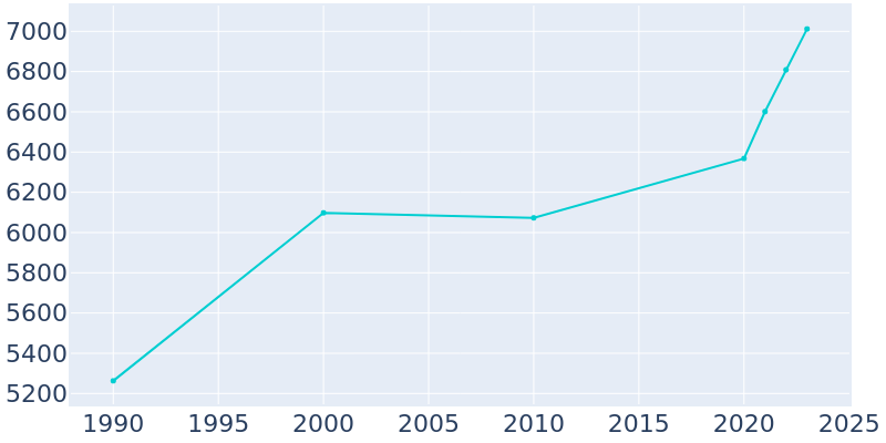 Population Graph For Selma, 1990 - 2022