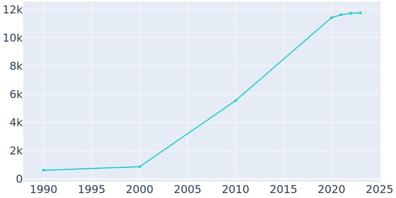 Population Graph For Selma, 1990 - 2022