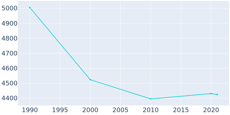 Population Graph For Selmer, 1990 - 2022