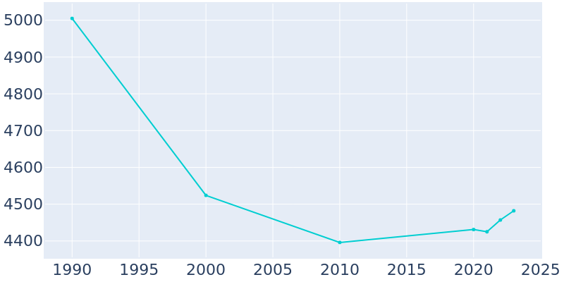 Population Graph For Selmer, 1990 - 2022