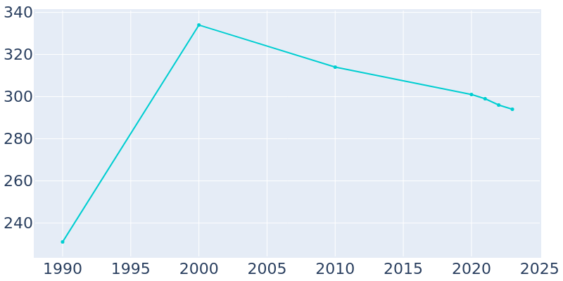 Population Graph For Seminary, 1990 - 2022