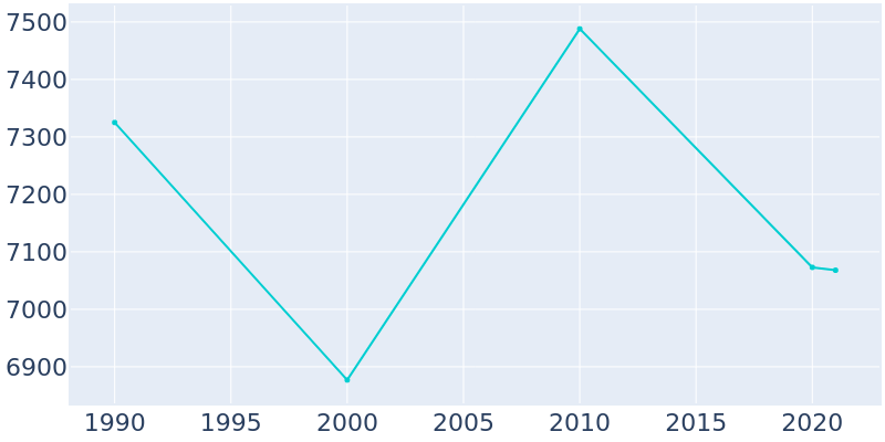 Population Graph For Seminole, 1990 - 2022