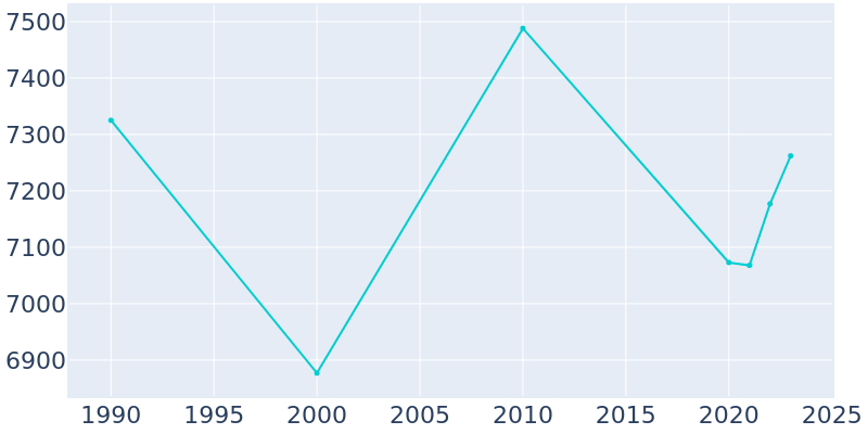 Population Graph For Seminole, 1990 - 2022