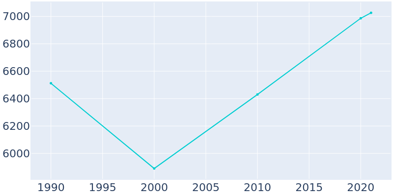 Population Graph For Seminole, 1990 - 2022