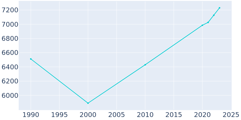 Population Graph For Seminole, 1990 - 2022