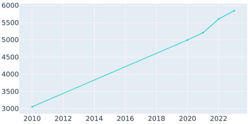 Population Graph For Semmes, 2010 - 2022