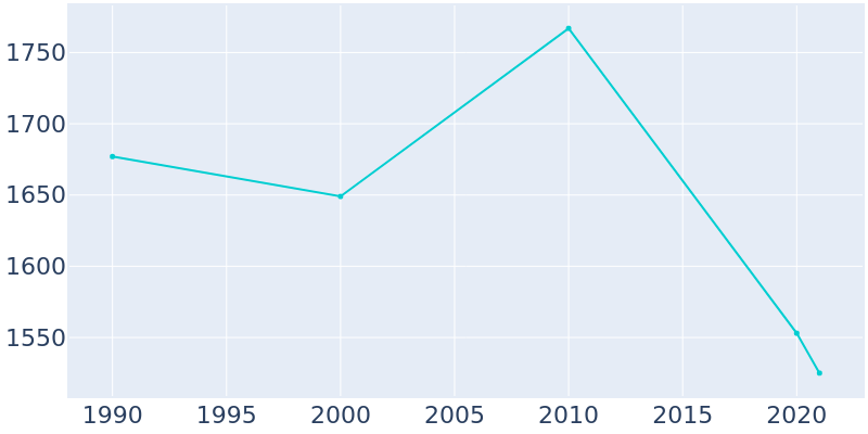 Population Graph For Senath, 1990 - 2022
