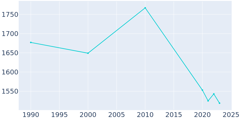 Population Graph For Senath, 1990 - 2022