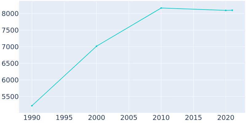 Population Graph For Senatobia, 1990 - 2022