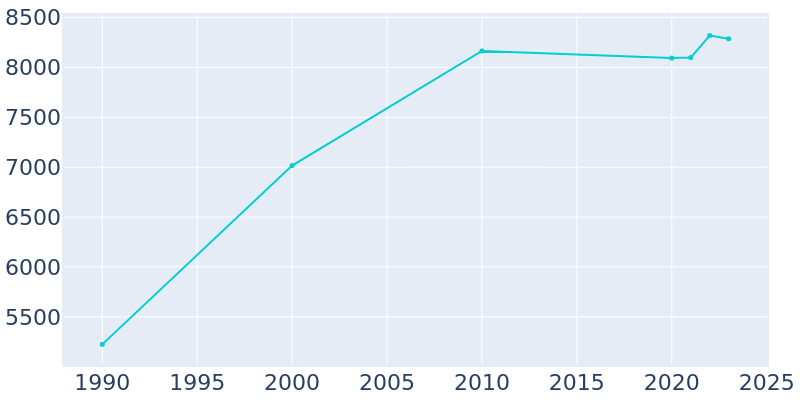 Population Graph For Senatobia, 1990 - 2022