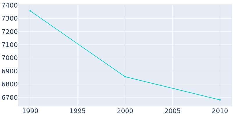 Population Graph For Seneca Falls, 1990 - 2022