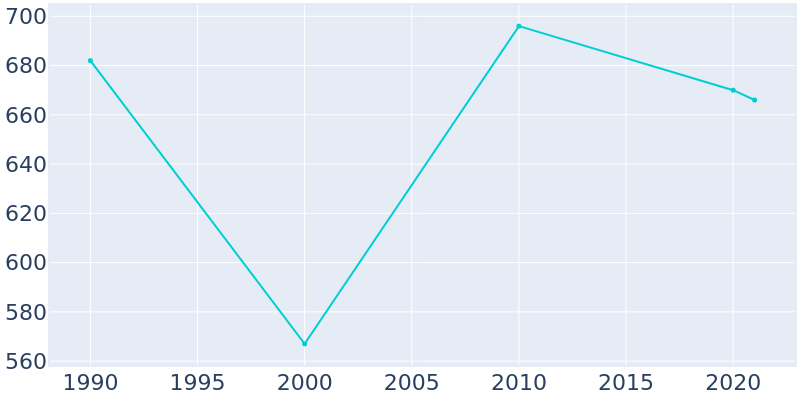 Population Graph For Seneca Gardens, 1990 - 2022