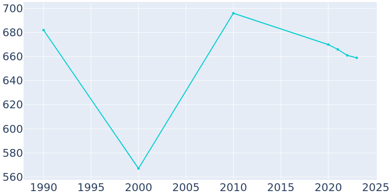 Population Graph For Seneca Gardens, 1990 - 2022