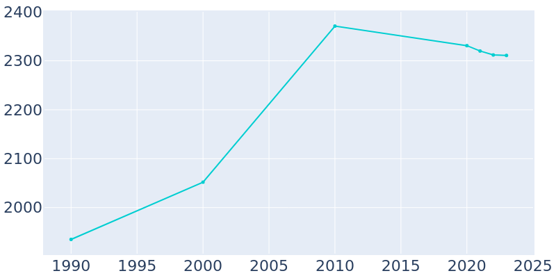 Population Graph For Seneca, 1990 - 2022