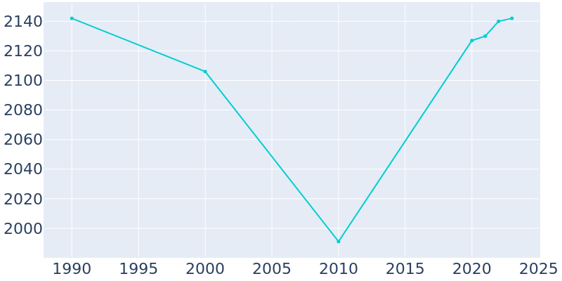 Population Graph For Seneca, 1990 - 2022