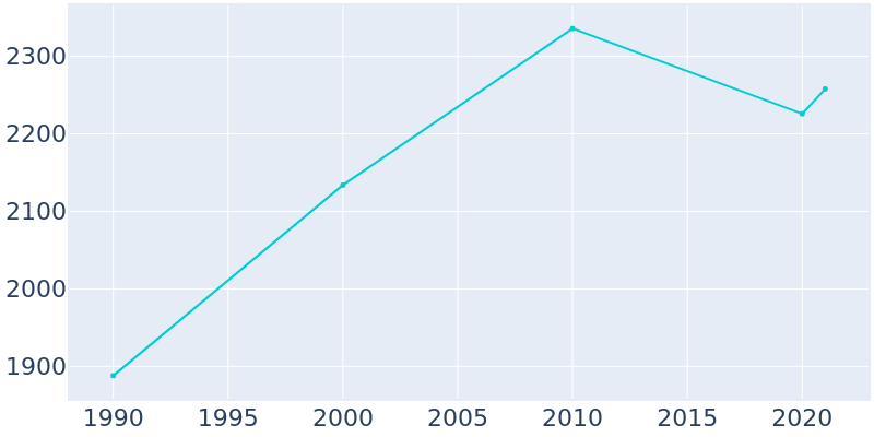 Population Graph For Seneca, 1990 - 2022