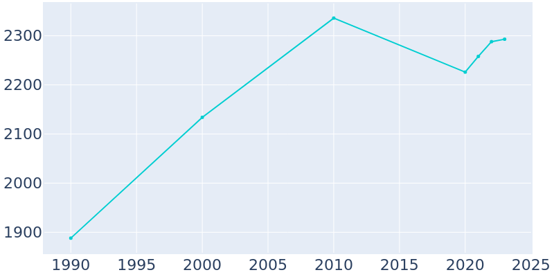 Population Graph For Seneca, 1990 - 2022