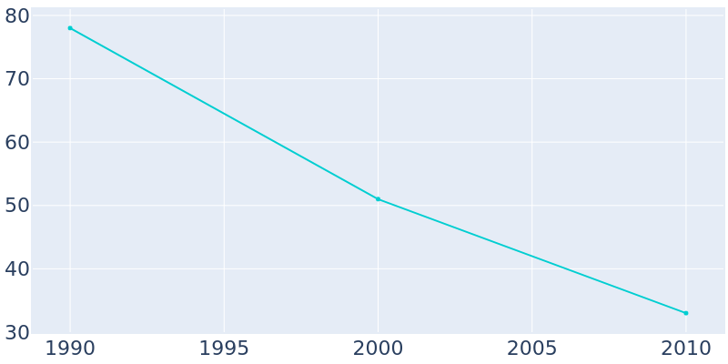 Population Graph For Seneca, 1990 - 2022