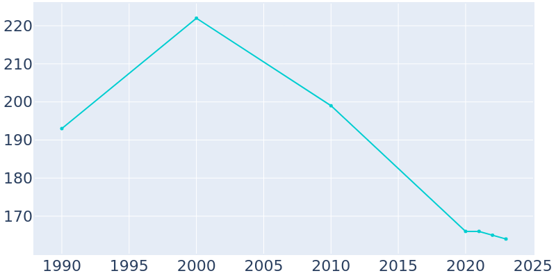 Population Graph For Seneca, 1990 - 2022