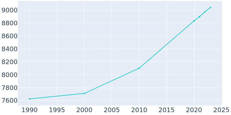 Population Graph For Seneca, 1990 - 2022