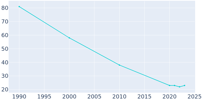 Population Graph For Seneca, 1990 - 2022