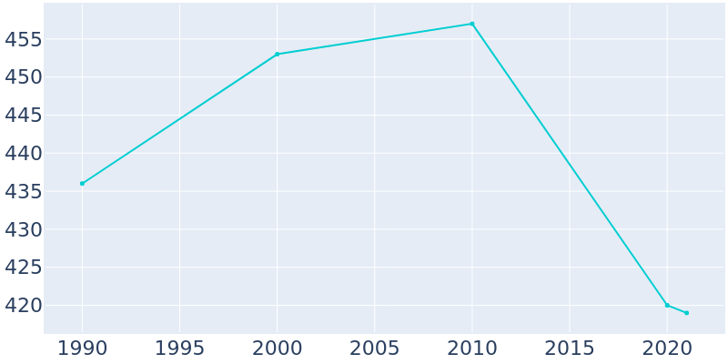 Population Graph For Senecaville, 1990 - 2022