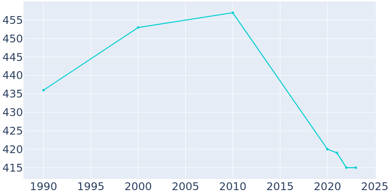 Population Graph For Senecaville, 1990 - 2022