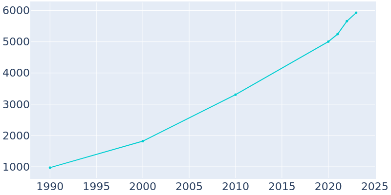 Population Graph For Senoia, 1990 - 2022