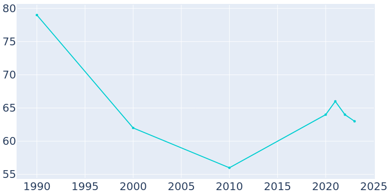 Population Graph For Sentinel Butte, 1990 - 2022