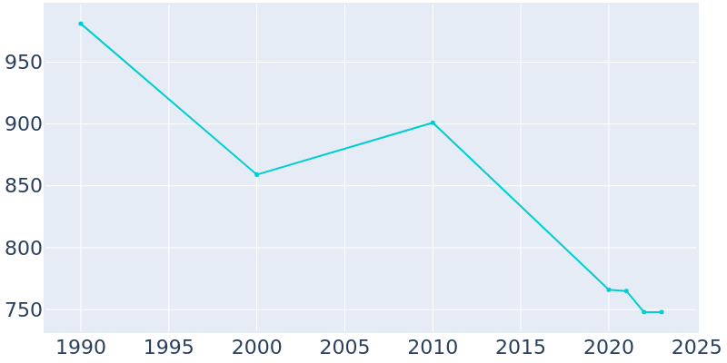 Population Graph For Sentinel, 1990 - 2022