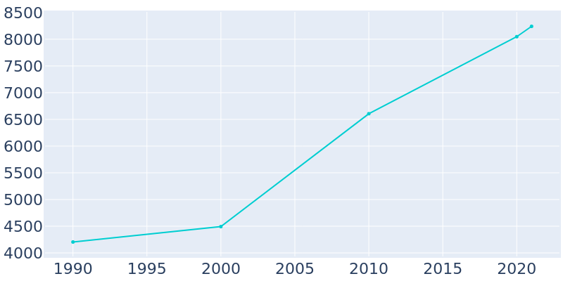 Population Graph For Sequim, 1990 - 2022