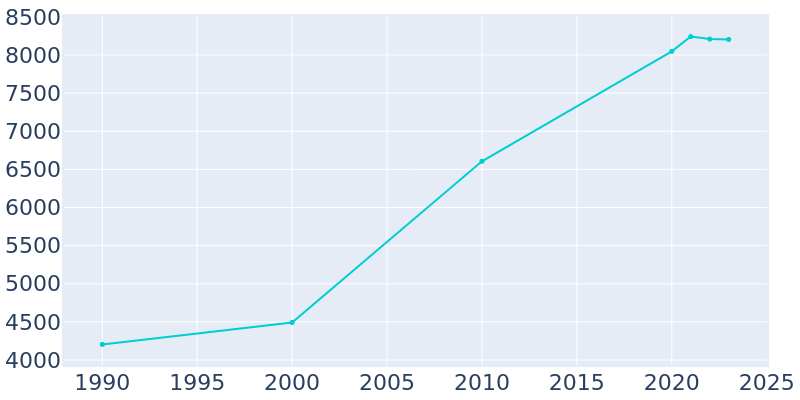 Population Graph For Sequim, 1990 - 2022