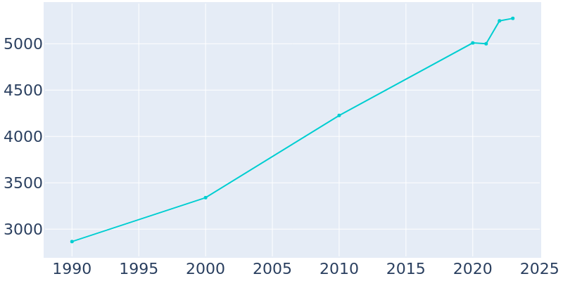 Population Graph For Sergeant Bluff, 1990 - 2022