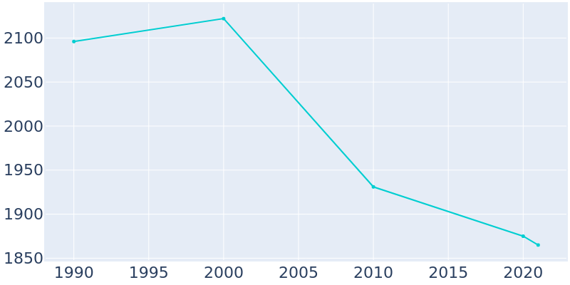 Population Graph For Sesser, 1990 - 2022