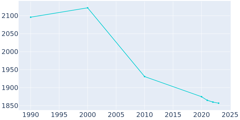 Population Graph For Sesser, 1990 - 2022