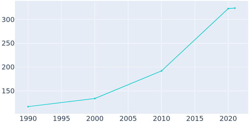 Population Graph For Seven Devils, 1990 - 2022