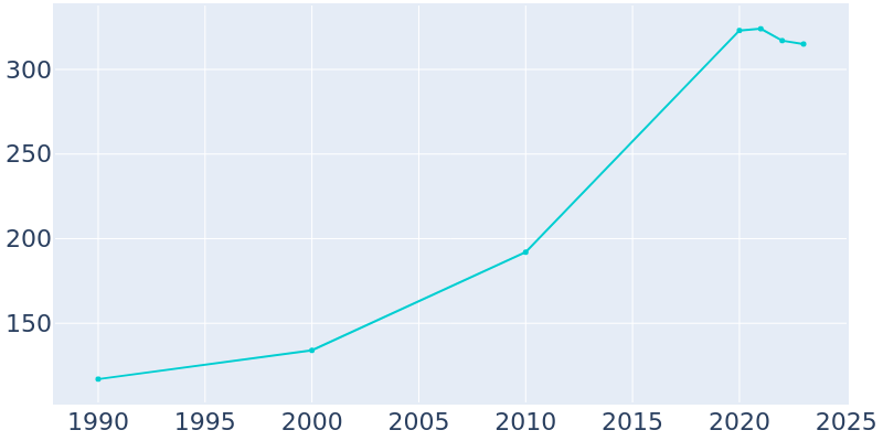 Population Graph For Seven Devils, 1990 - 2022