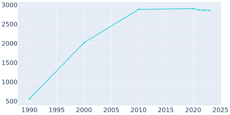 Population Graph For Seven Fields, 1990 - 2022