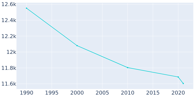 Population Graph For Seven Hills, 1990 - 2022