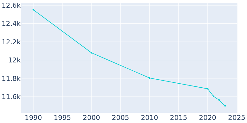 Population Graph For Seven Hills, 1990 - 2022