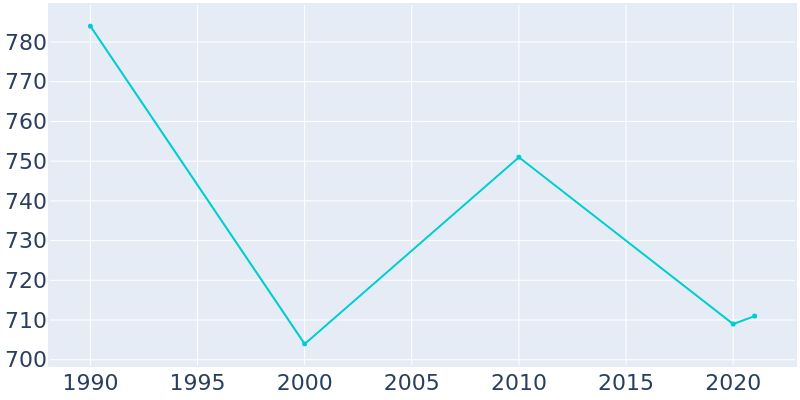 Population Graph For Seven Mile, 1990 - 2022