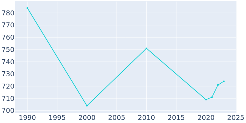 Population Graph For Seven Mile, 1990 - 2022