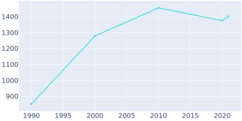 Population Graph For Seven Points, 1990 - 2022