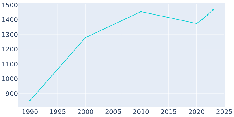 Population Graph For Seven Points, 1990 - 2022