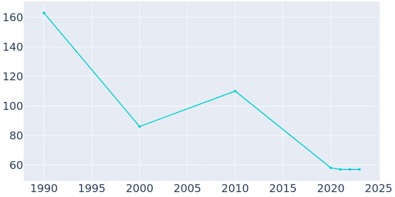 Population Graph For Seven Springs, 1990 - 2022